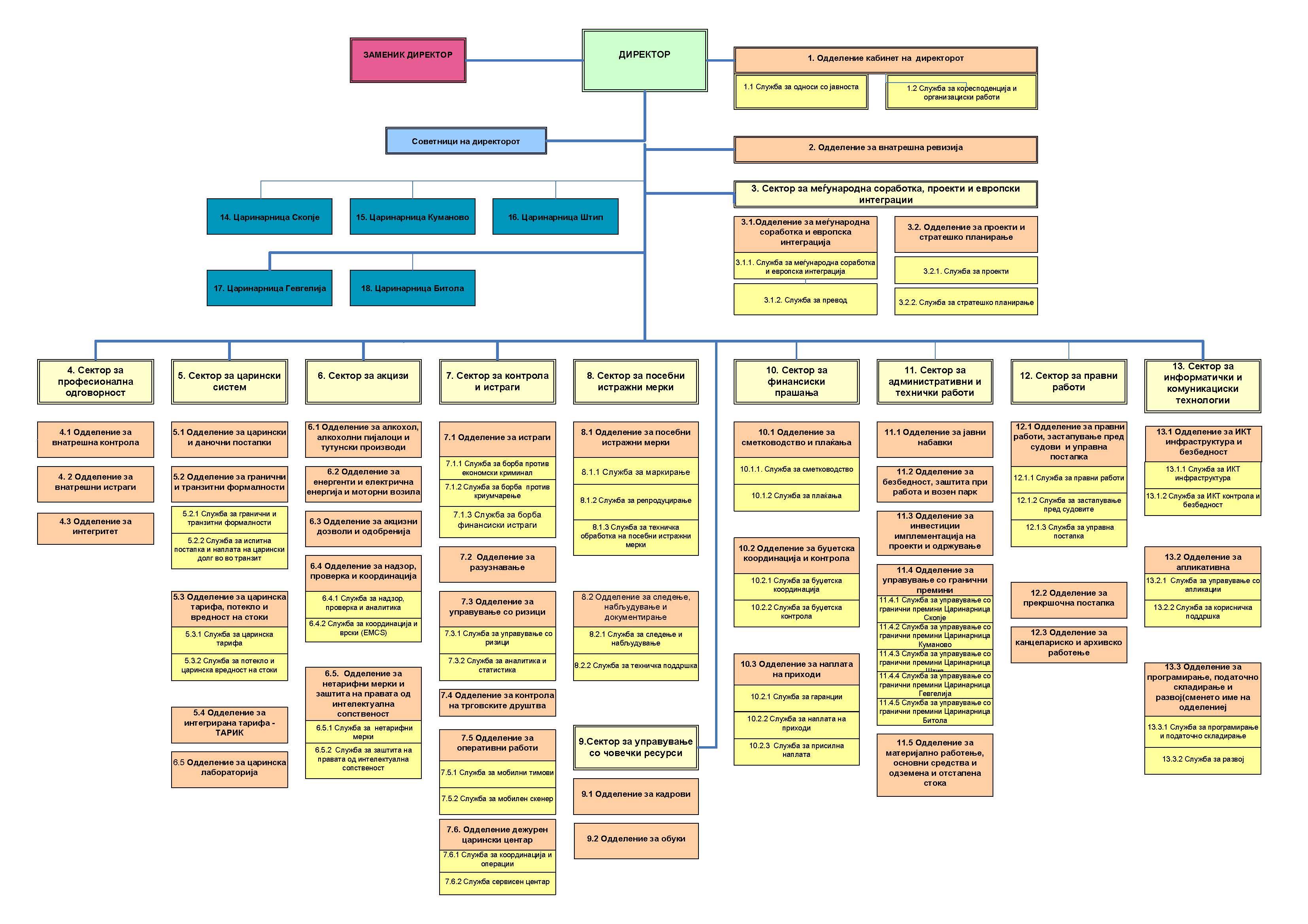 Organogram